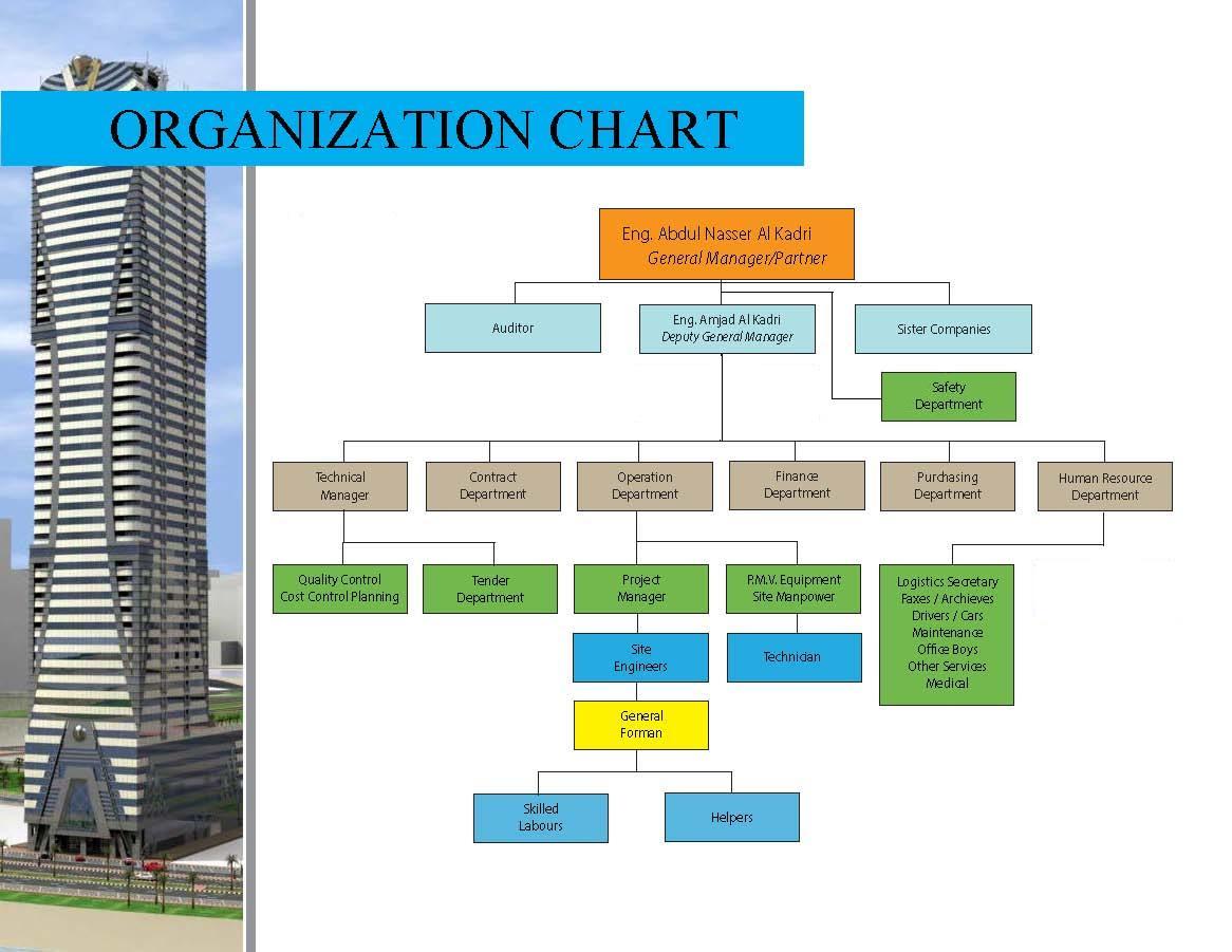 Mall Organizational Chart